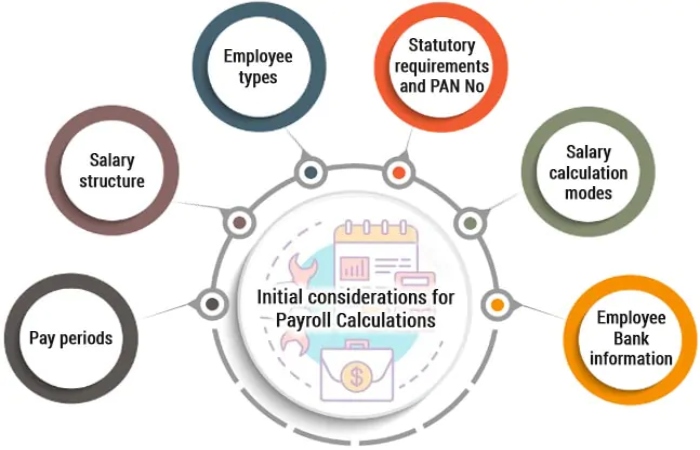 What are the Disadvantages of using Payroll?