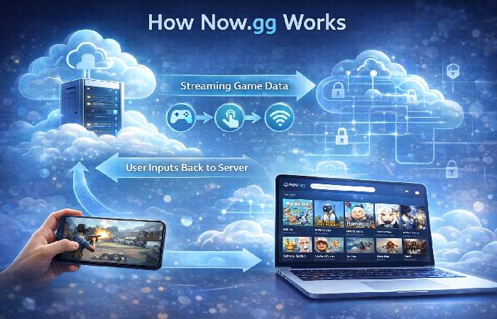 Diagram showing cloud server streaming game to phone and laptop via Now.gg