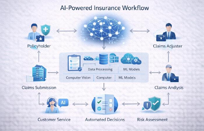 AI insurance workflow diagram