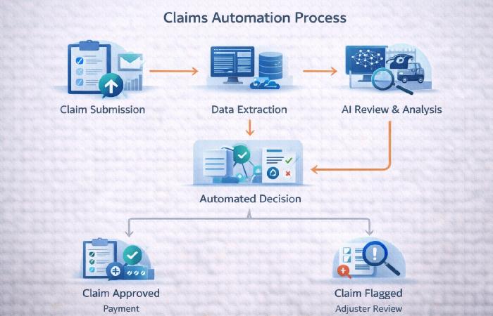 Claims automation flowchart