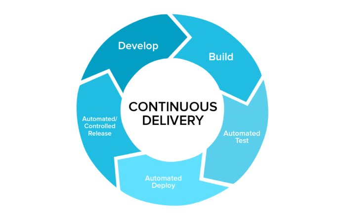 4: Continuous Deployment (CD)