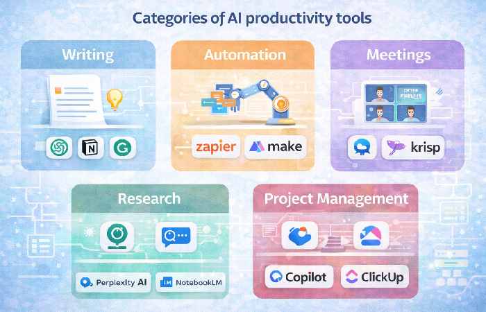 Categories of AI productivity tools including writing automation and project management
