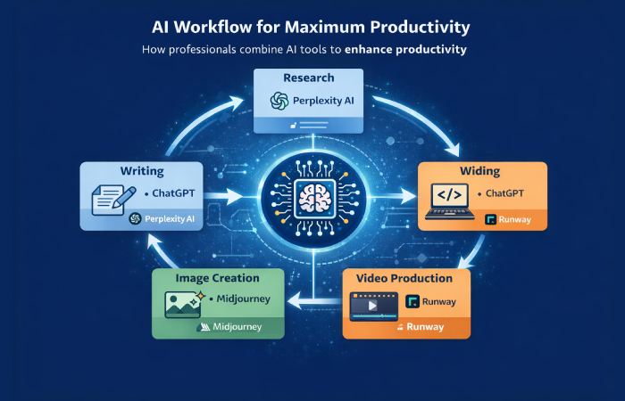 Workflow showing how professionals combine AI tools for productivity