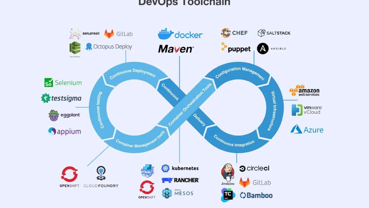 What is Cloud/DevOps Implementation?