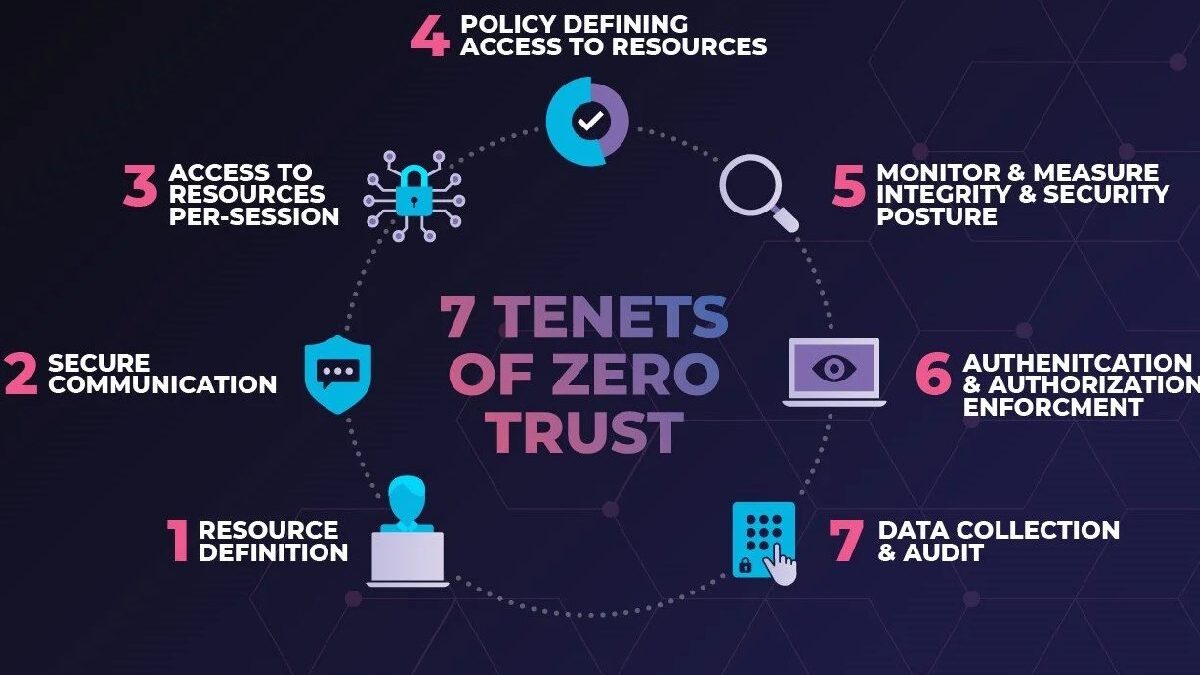 Zero Trust Security Checklist 2026 — Step-by-Step Implementation & Tools