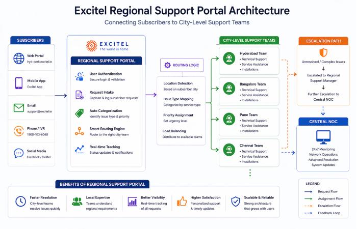 excitel regional service portal architecture flowchart
