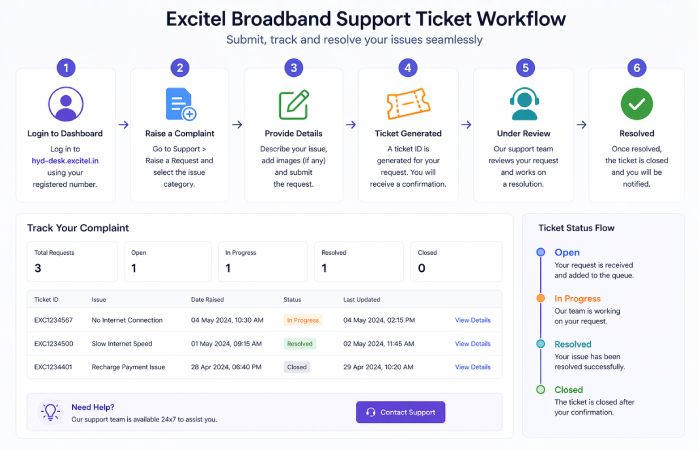 excitel broadband support ticket workflow diagram