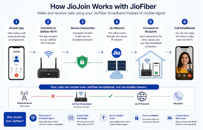 how jiojoin works with jiofiber broadband workflow diagram