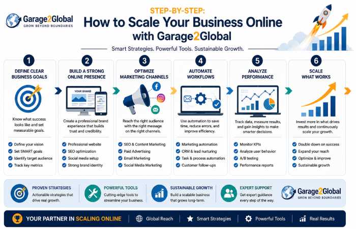 step by step scale business online define goals build presence optimize marketing automate analyze scale